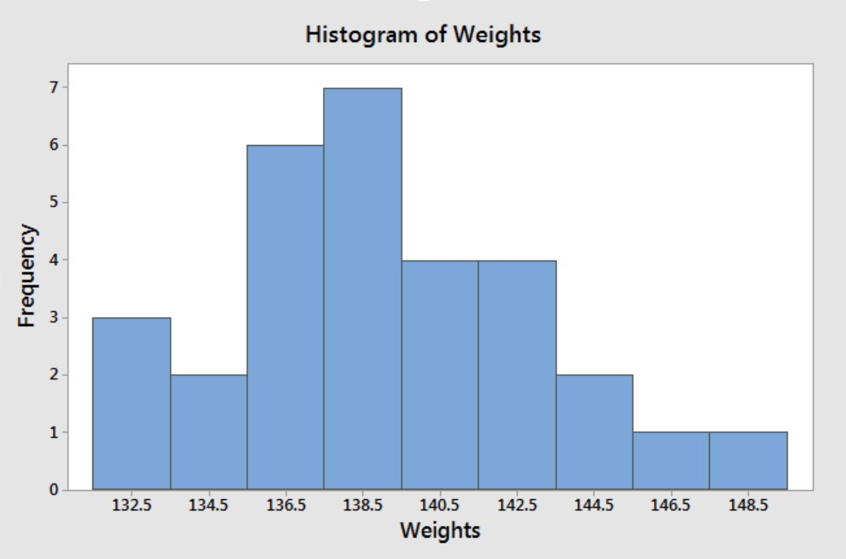 how to make a histogram in excel mac